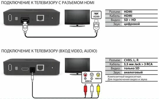 Подключение телевизора полар к цифровому телевидению Приставка Смарт ТВ для телевизора: Что Нужно Знать При Подборе