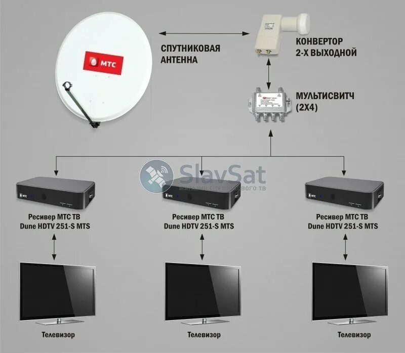 Подключение телевизоров к тарелке мтс Купить МТС ТВ на 3 телевизора с установкой в Москве и МО