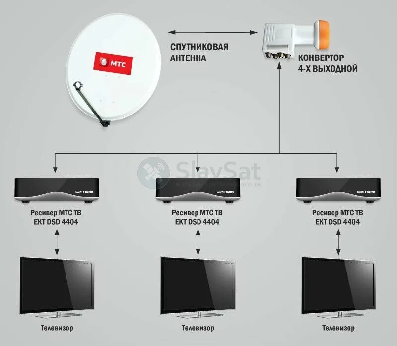 Подключение телевизоров к тарелке мтс Купить МТС ТВ на 3 телевизора с установкой в Москве и МО