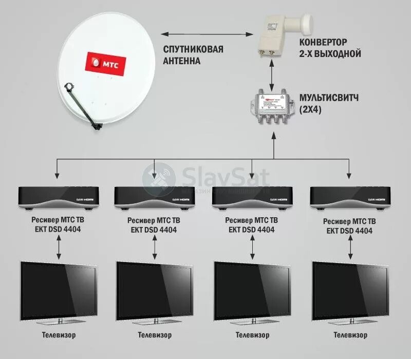 Подключение телевизоров к тарелке мтс Купить МТС ТВ на 4 телевизора с установкой в Москве и МО