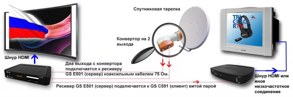 Подключение телевизоров к тарелке мтс Картинки ПОДКЛЮЧИТЬ ВТОРОЙ РЕСИВЕР ТРИКОЛОР ТВ