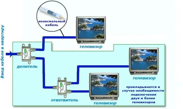 Подключение телевизоров квартире Парус кабельное телевидение