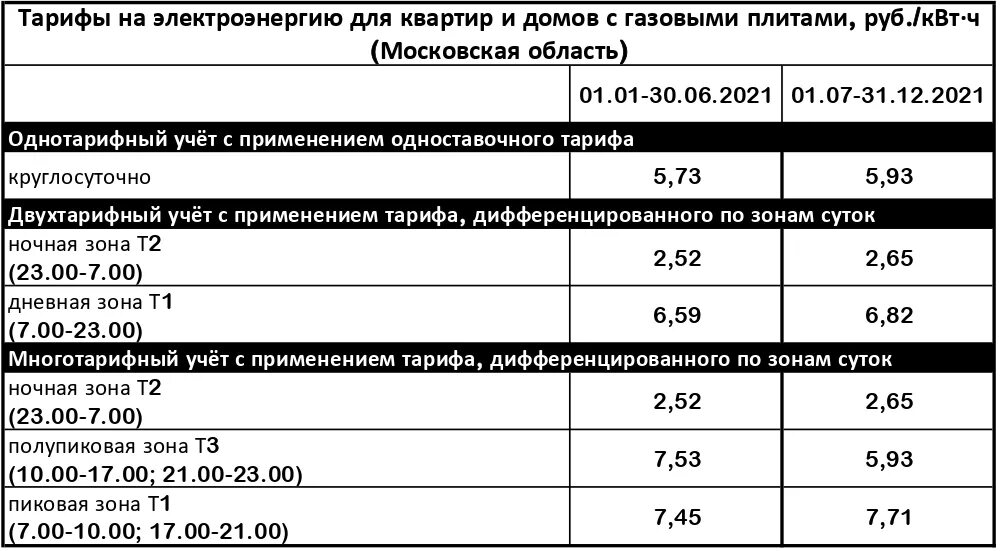 Подключение тепла в архангельске в 2024 году Тарифы на электроэнергию в Москве и области с 1 января по 31 декабря 2021 года