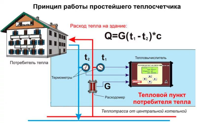 Подключение тепла в архангельске в 2024 году Принцип работы теплосчетчика