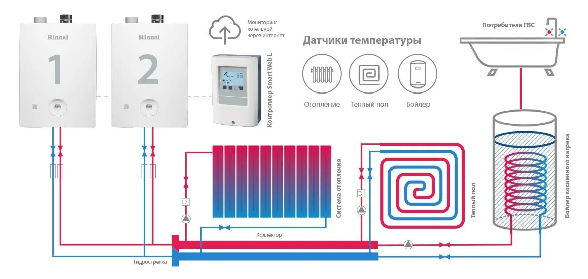 Подключение тепла в чебаркуле 2024 Каскадная котельная Rinnai