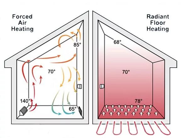 Подключение тепла в доме Radiant Heat vs Forced Air Radiant floor heating, Radiant floor, Floor heating s