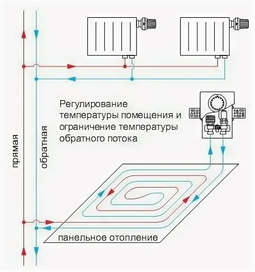 Подключение тепла в кургане Регулировочный короб с поддерживает температуру в помещении в диапазоне от 7 до 