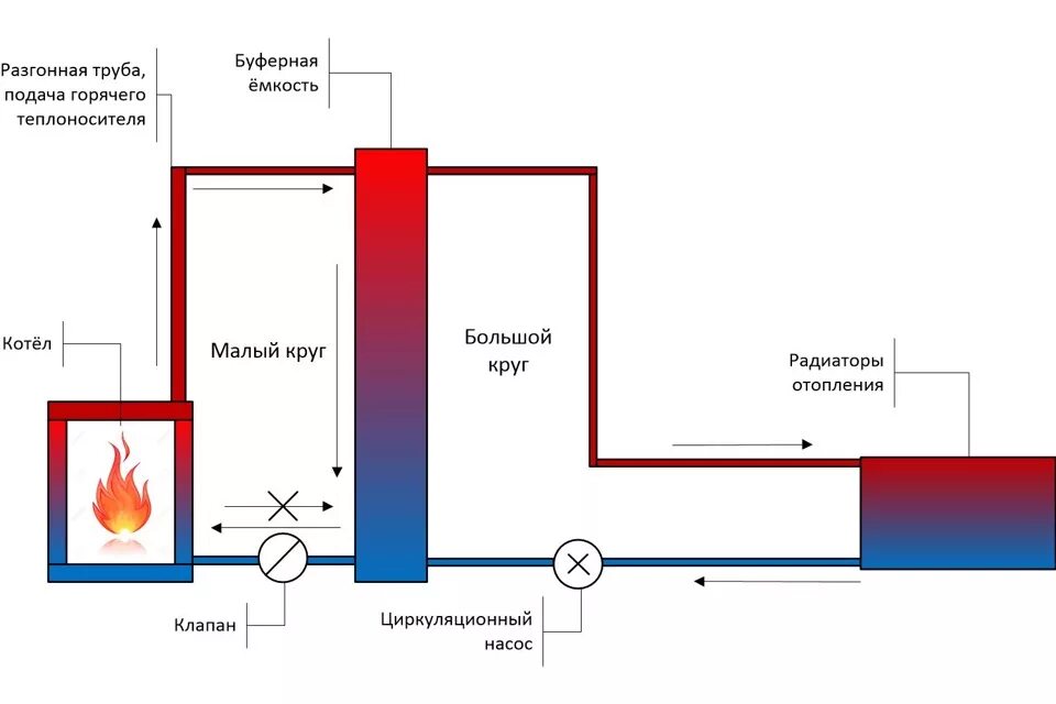 Подключение теплоаккумулятора к котлу без насоса Отопление - DRIVE2