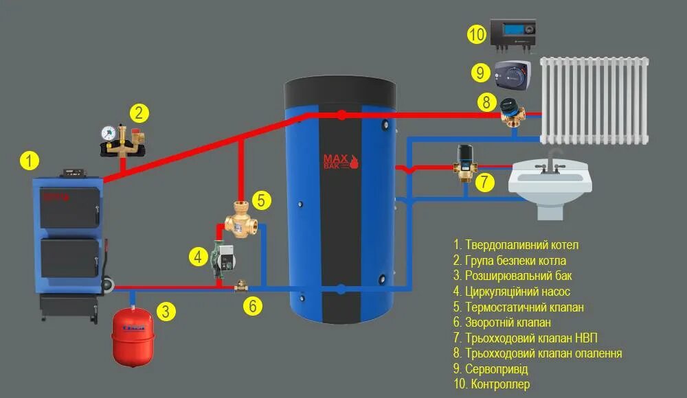 Подключение теплоаккумулятора к котлу без насоса Теплоаккумулятор для котлов отопления - назначение, расчет и монтаж