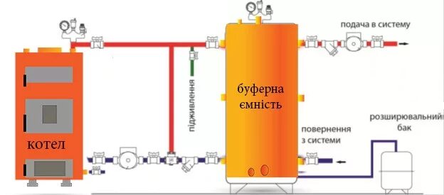 Подключение теплоаккумулятора к твердотопливному котлу Обвязка твердотопливного котла - Правильные схемы подключения