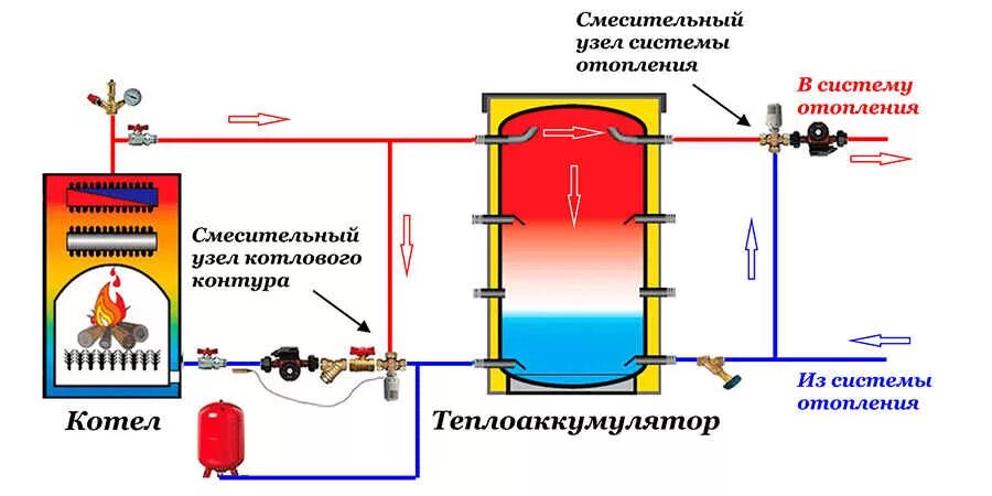 Подключение теплоаккумулятора к твердотопливному котлу схема Теплоаккумуляторы для котлов отопления в Томске