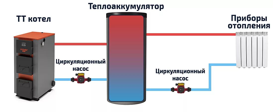 Подключение теплоаккумулятора к твердотопливному котлу схема Буферная емкость для твердотопливного котла: как выбрать, устройство и принцип р