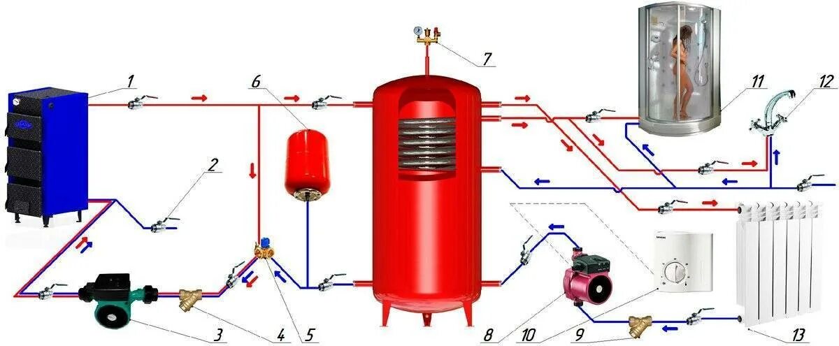 Подключение теплоаккумулятора системе отопления Теплоаккумулятор для котлов отопления - назначение, расчет и монтаж