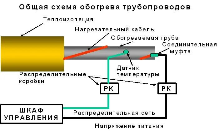 Подключение теплого кабеля для обогрева труб Монтаж кабеля на трубах - НТ Проект