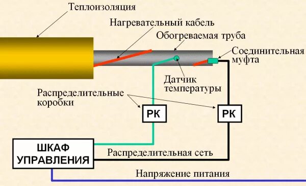 Подключение теплого кабеля для обогрева труб Способы подключения кабеля для обогрева труб Статьи