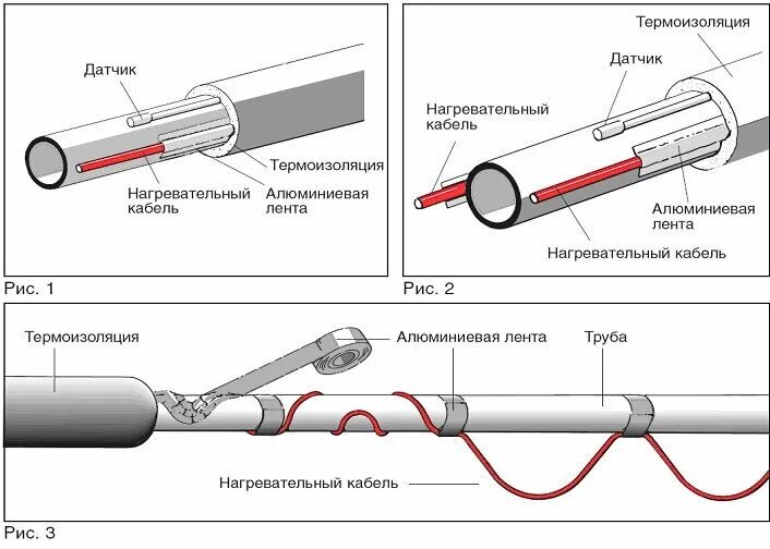 Подключение теплого кабеля для обогрева труб Греющий кабель 30 Вт экранированный SRF 30-2 CR купить в Санкт-Петербурге: цена 