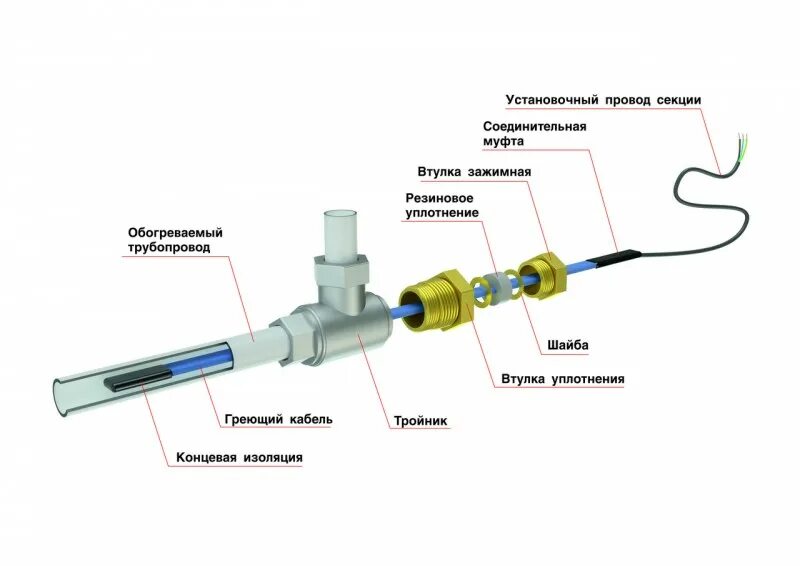 Подключение теплого кабеля для обогрева труб PI 3/4x1, 100шт (5шт/уп*20), муфта для ввода кабеля в трубу 3/4 и 1", Lavita" / 