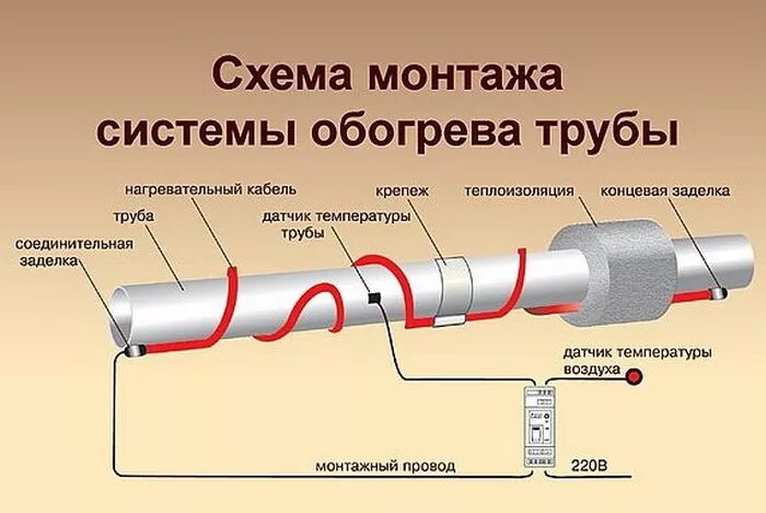 Подключение теплого кабеля для обогрева труб Греющий кабель для обогрева труб - устройство, виды и инструкция по монтажу