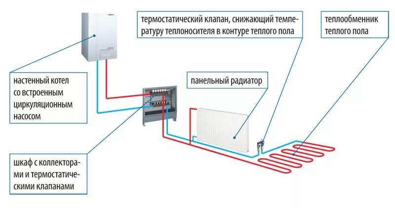 Подключение теплого пола без радиаторов Теплые полы электрические или водяные: что лучше Советы от BroilClub