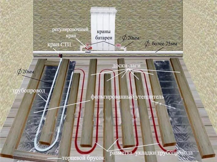 Подключение теплого пола к батарее в частном Труба Pert (Перт) для теплого пола