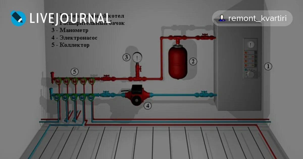 Подключение теплого пола к электрокотлу галан Несколько монтажных схем водяного теплого пола Популярность систем.: remont_kvar