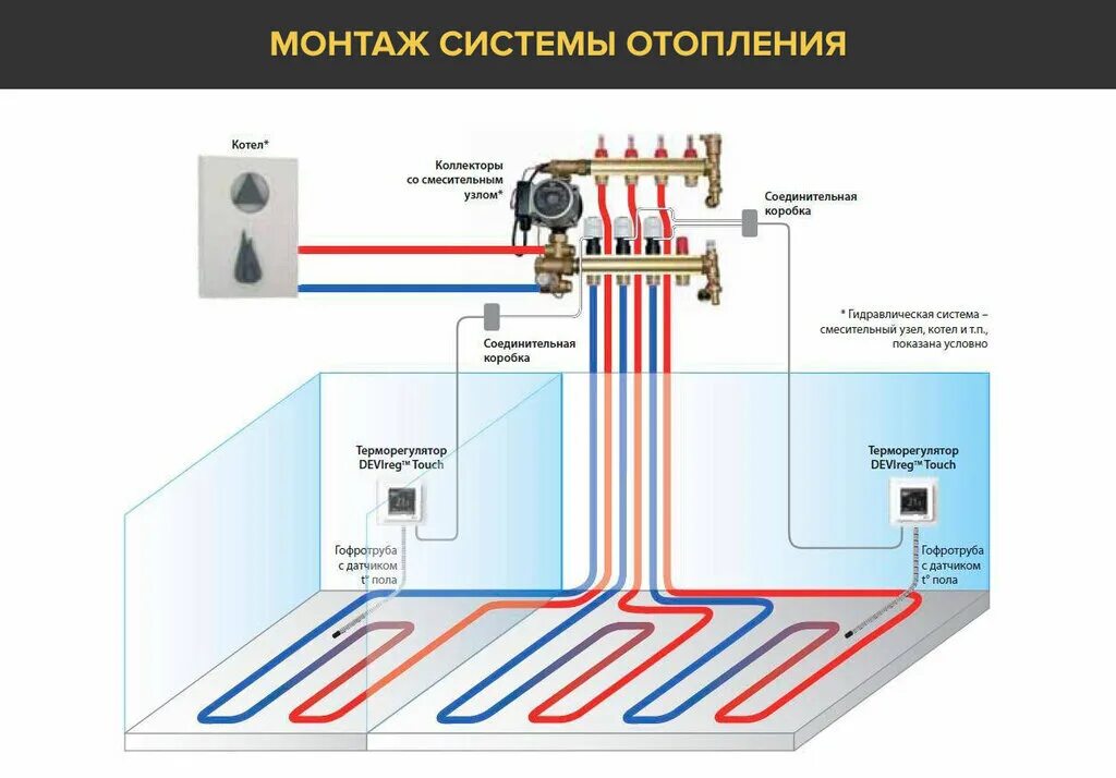 Как самостоятельно уложить водяной теплый пол в бане своими руками