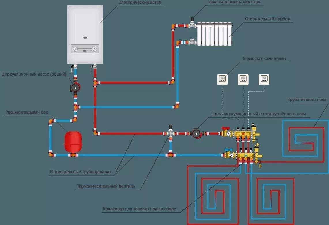 Подключение теплого пола к газовому котлу Разновидности напольного отопления и установка своими руками