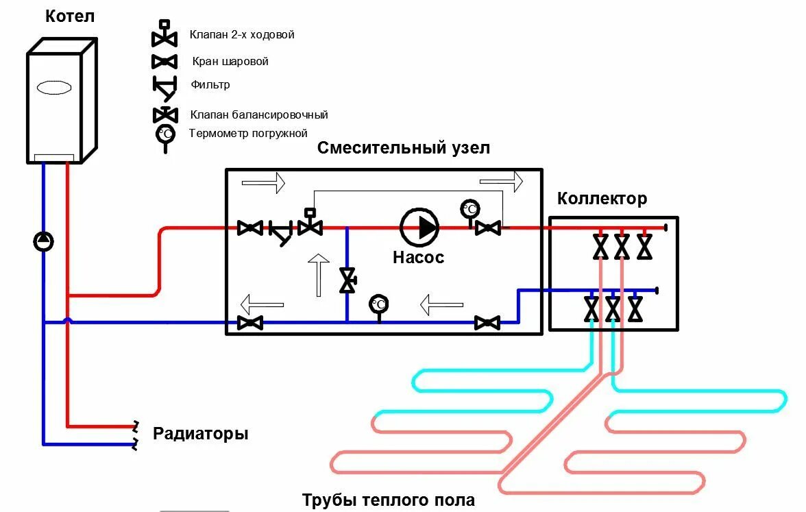 Подключение теплого пола к коллектору своими руками Коллектор в системе теплого пола Тёплый пол, Ремонт, Сантехника