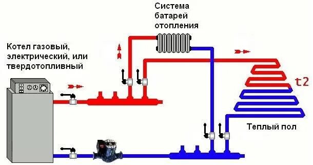 Подключение теплого пола к котлу отопления Как подключить теплый пол к котлу фото - DelaDom.ru