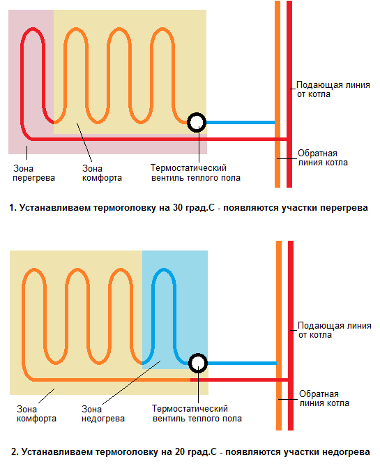 Подключение теплого пола к радиатору отопления Как подключить теплый пол к отоплению: подключение к системе, схема водяного пол