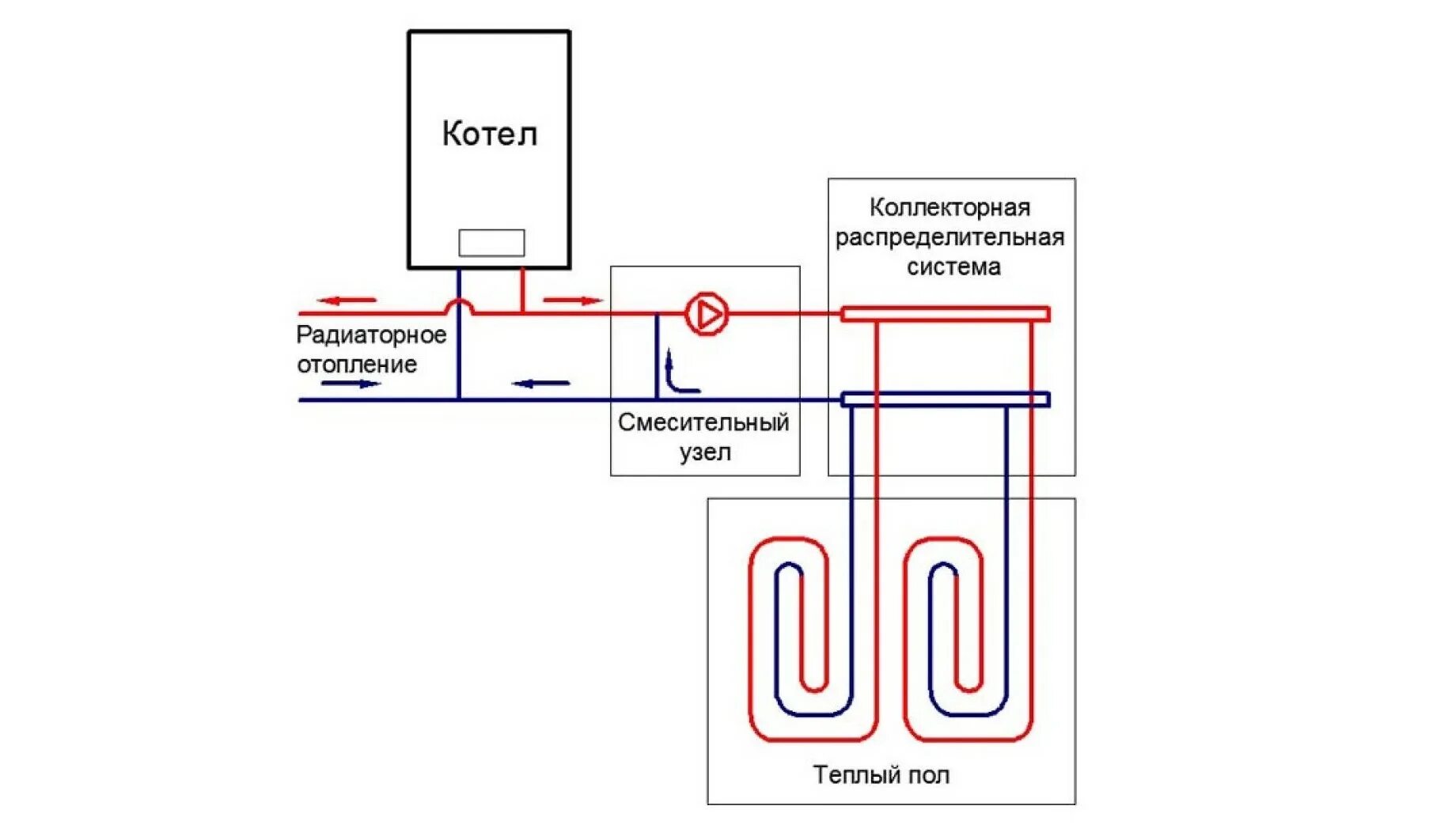 Подключение теплого пола одноконтурному котлу Теплый пол водяной от газового котла - Схема теплого пола водяного в частном дом