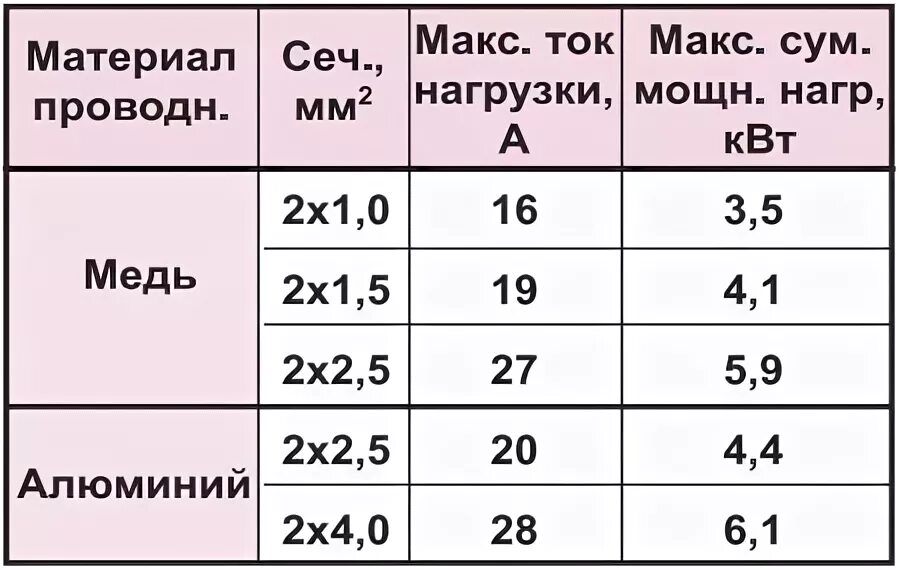 Подключение теплого пола сечение провода Какой кабель нужен для теплых полов: найдено 87 изображений