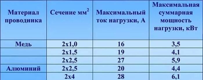 Подключение теплого пола сечение провода Электрический теплый пол под ламинат, плитку, фото-отчеты + видео