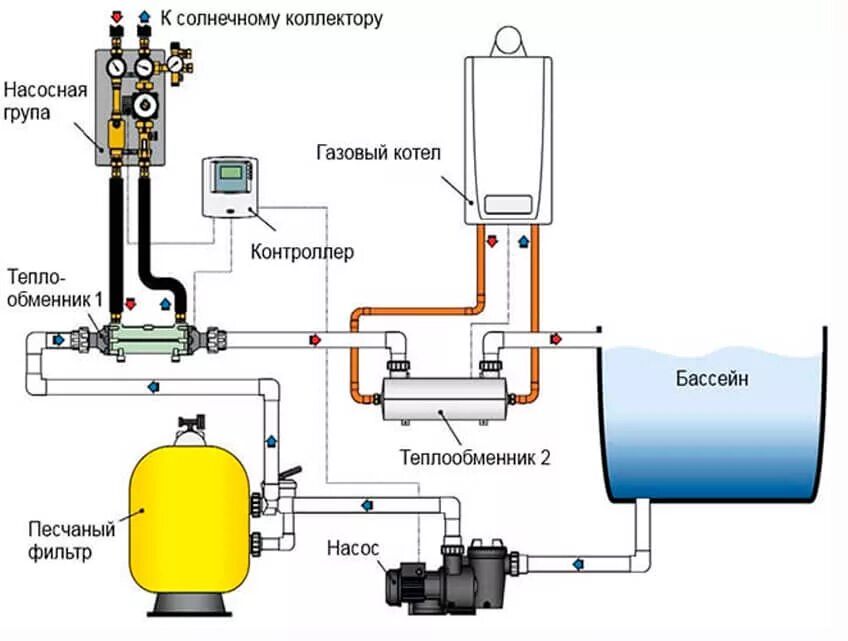 Подключение теплообменника для бассейна к газовому котлу Нагрев воды в бассейне. Как устроен, какое бывает оборудование? - ООО "АКВАЭЛЬ"