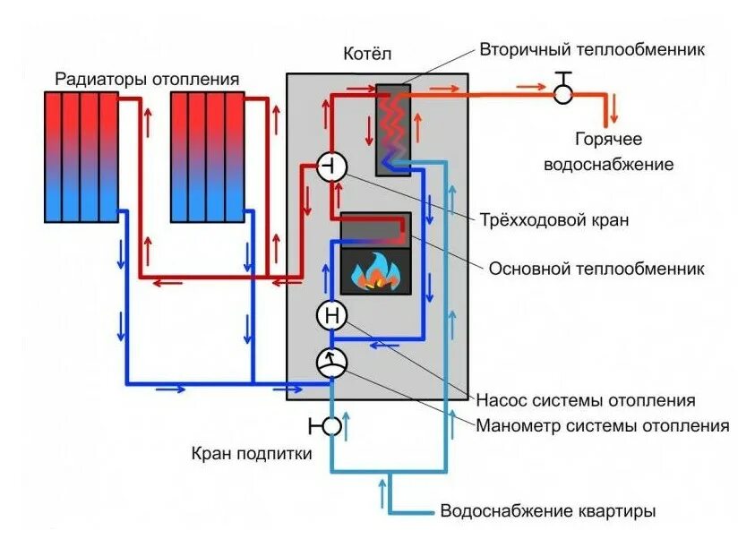 Подключение теплообменника к газовому котлу Система отопления в частном доме от газового котла двухконтурного: достоинства и