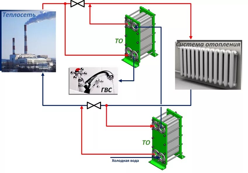 Подключение теплообменника к системе отопления Теплообменники в Калуге - ТУРБОПАР