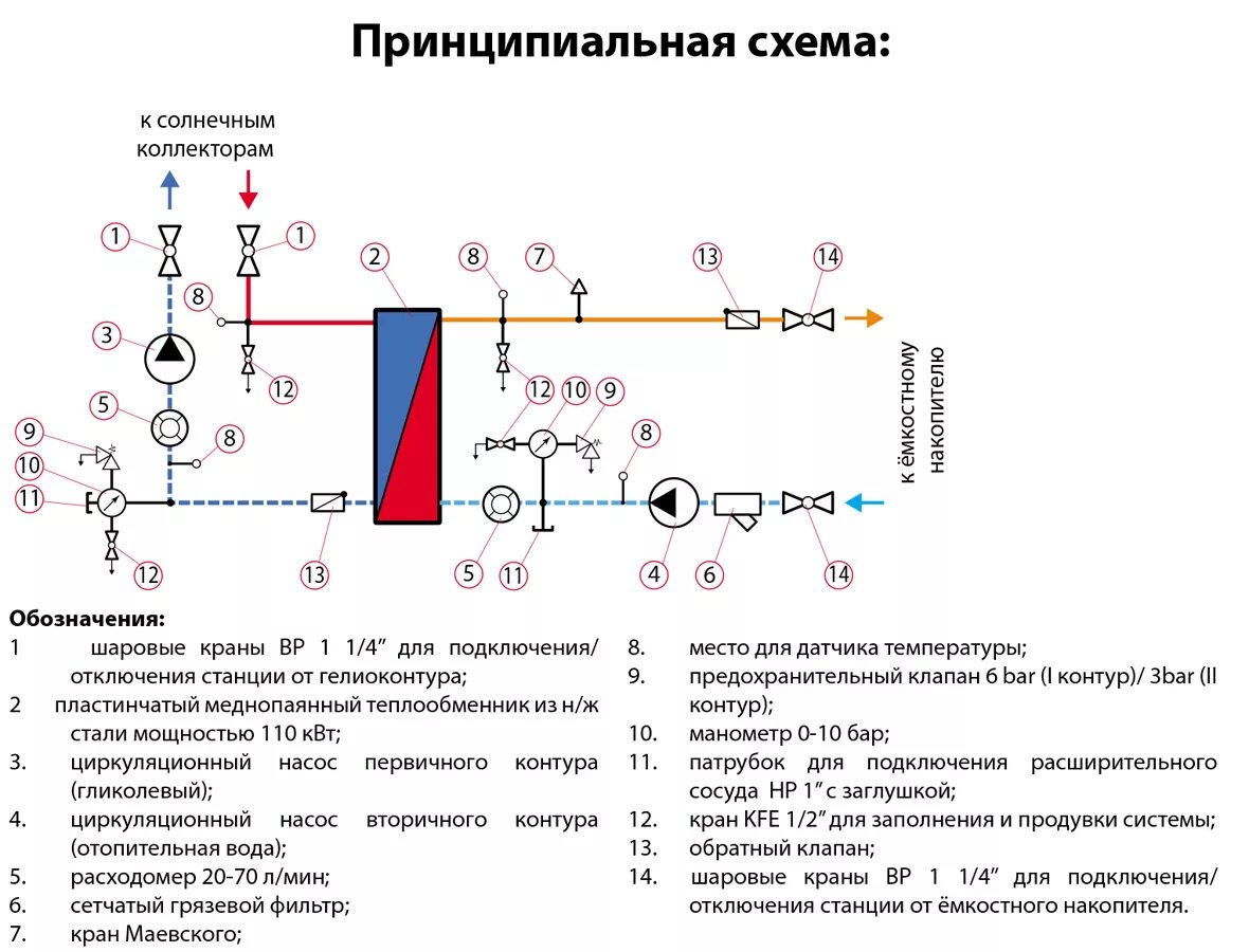 Подключение теплообменника к системе отопления Сонячна насосна станція XXL з теплообмінником 110 кВт (20-70 л/хв) - Flamco Meib