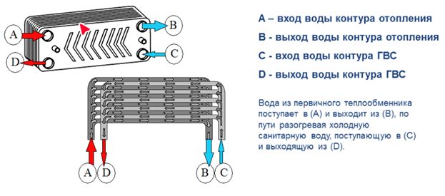 Подключение теплообменника котла Из чего состоит настенный котел? Взгляд изнутри. Часть первая Lunda - отопление,