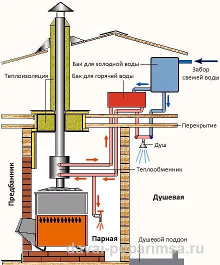 Подключение теплообменника воды в баню Как предохранить бак для душа с подогревом Давай попаримся Строительство, Планир