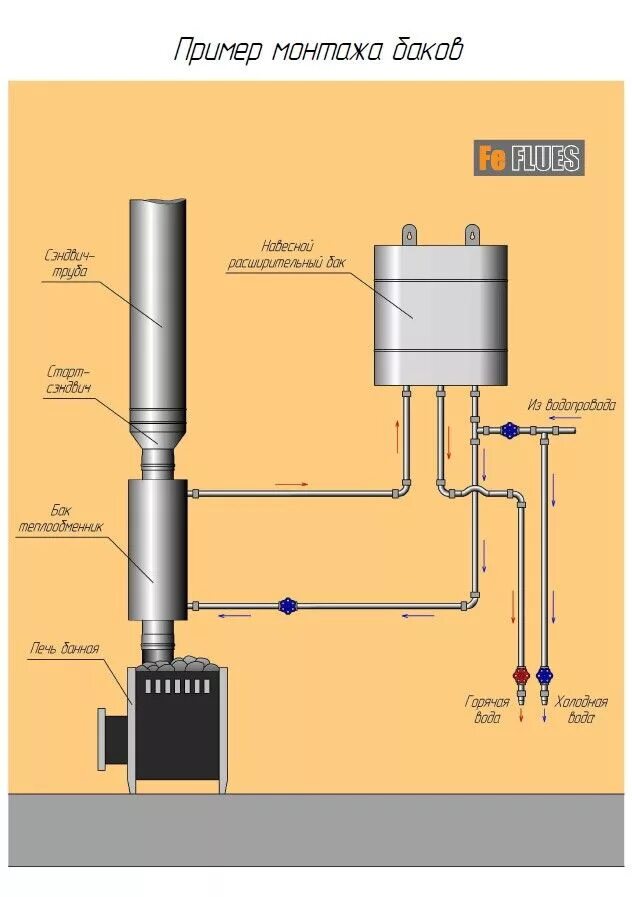 Подключение теплообменника воды в баню Подключение регистра и теплообменника Теплообменник, Тосканские дома, Ремонт дом
