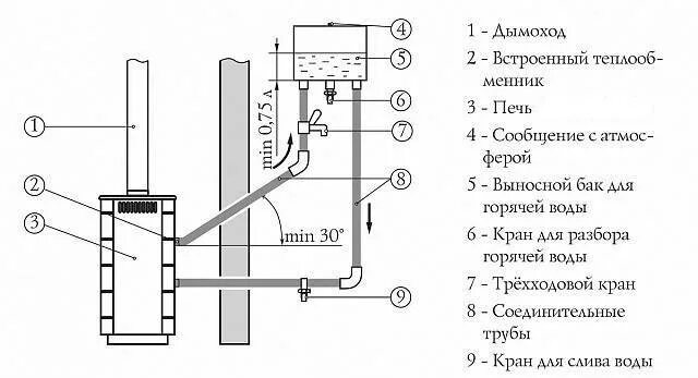 Подключение теплообменника воды в баню Теплообменник для банной печи: установка, подключение бака, схема