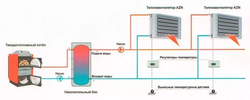 Подключение тепловентилятора к системе Воздушное, водяное отопление склада/ангара 100, 200, 300, 500, 1000 кв.м. Расчет