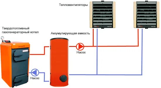 Подключение тепловентилятора к системе отопления Воздушное, водяное отопление склада/ангара 100, 200, 300, 500, 1000 кв.м. Расчет