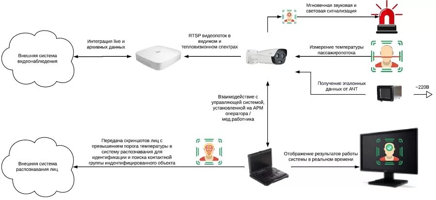 Подключение тепловизора к компьютеру Уже в продаже комплекс измерения и контроля температуры тела человека от Dahua, 