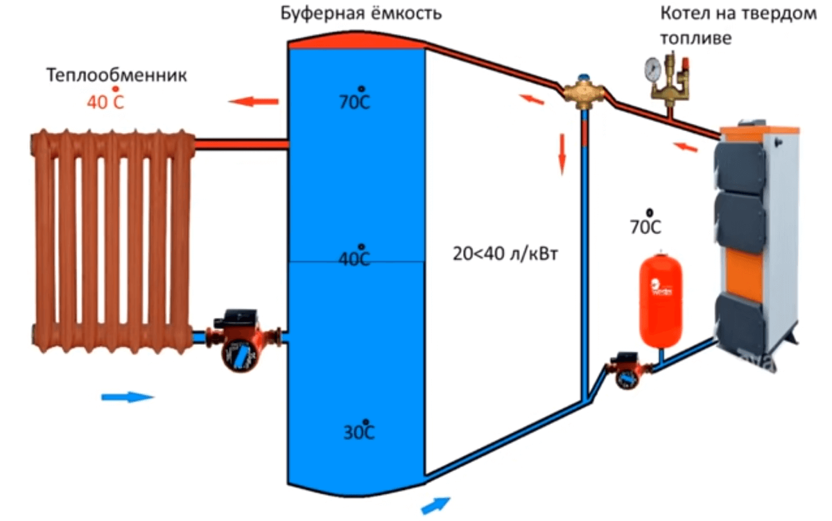 Подключение теплового аккумулятора к системе отопления Буферная емкость: что это такое, как работает и зачем необходимо Сад и огород, п
