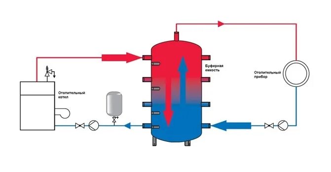 Подключение теплового аккумулятора к системе отопления Бак аккумулятор Термико 1000 литров купить в Украине. Цена на Буферные емкости в