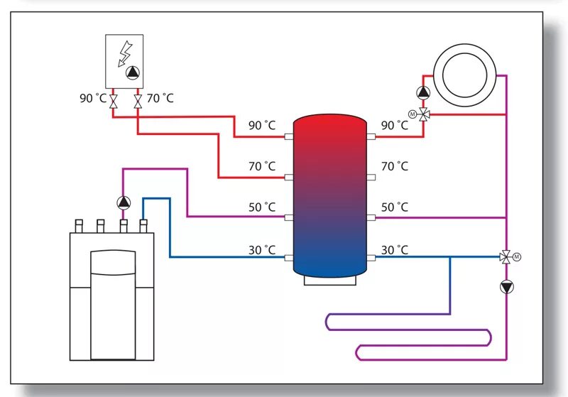 Подключение теплового аккумулятора к системе отопления Storage tank, tank battery, heat storage, heat accumulators, heat accumulator bu