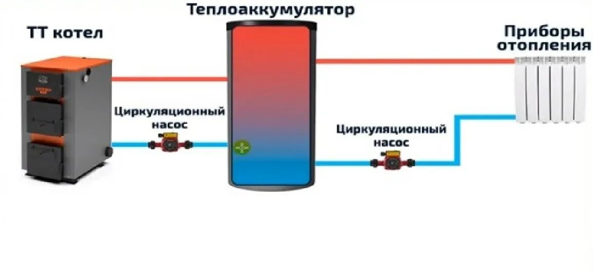 Подключение теплового аккумулятора к системе отопления Вот 12 ошибок самотечной системы отопления частного дома - гравитационное отопле