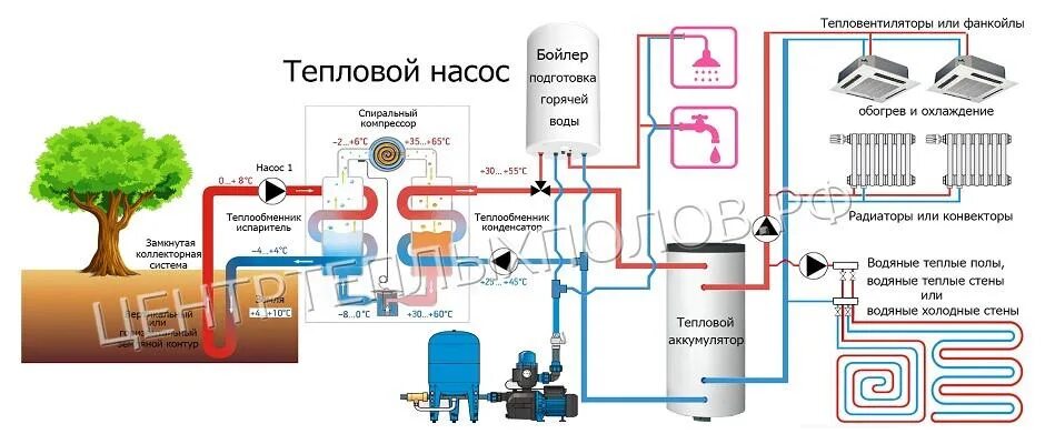 Подключение теплового насоса к системе отопления Что такое тепловой насос? Тепловой насос - термодинамическая установка, в которо