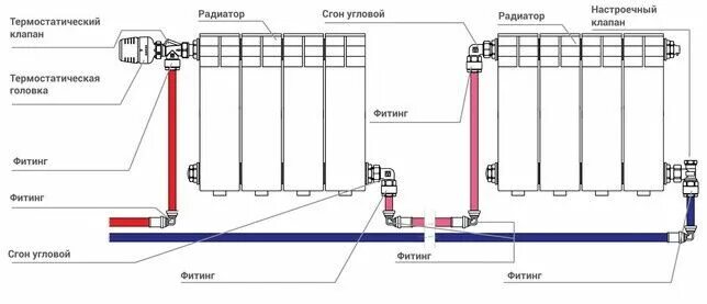 Подключение тепловых радиаторов Коллекторная система отопления: разводка для частного дома